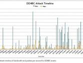 DD4BC黑客组织用DDoS敲诈勒索比特币 近来活动加剧