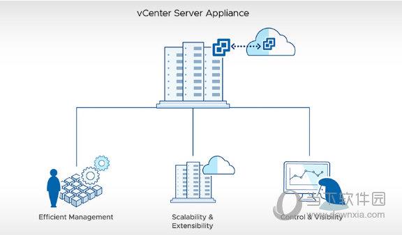 VMware vCenter Server7